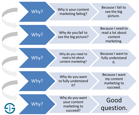 5 Whys of failed content marketing