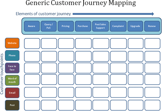 A generic customer journey map with traditional funnel and touchpoint elements by CustomerChampions