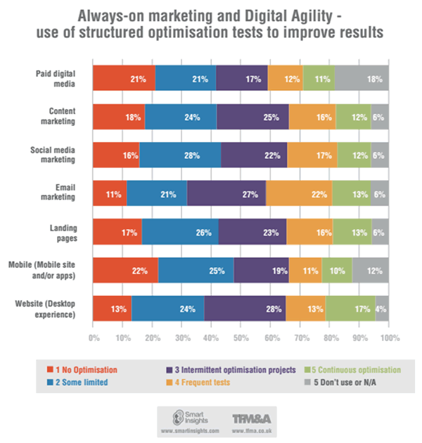 Always-on marketing and Digital Agility - the use of structured optimisation tests