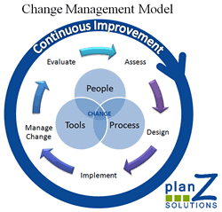 Change management and continuous improvement - source Plan Z Solutions