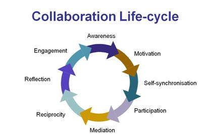 Collaboration - source AIIM