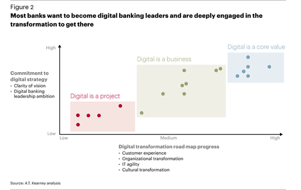 Digital transformation in banking - source A.T. Kearney