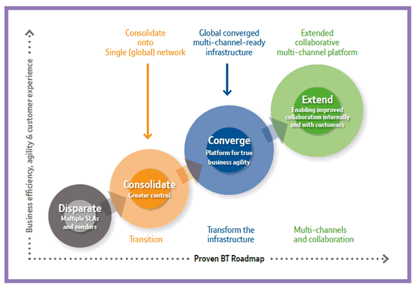Example of an integrated UC&C roadmap - source BT Global Services