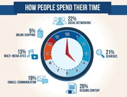 How people spend their time online – source