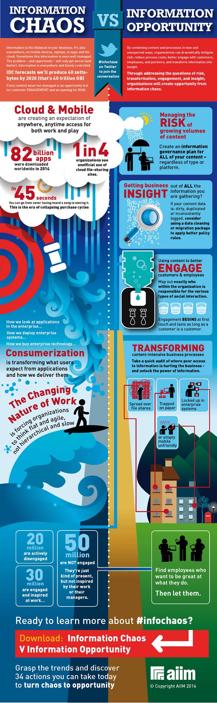 Information Chaos vs Information Opportunity - courtesy AIIM