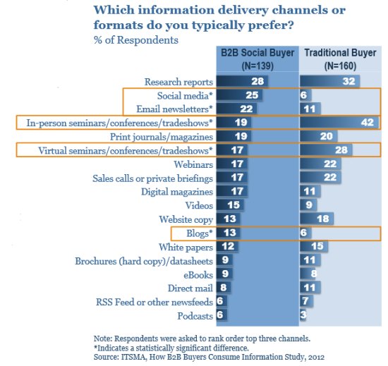Information delivery channels and formats of the B2B Social Buyer- source ITSMA