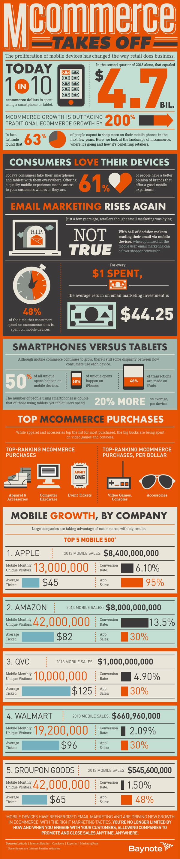 Mobile commerce taking off - infographic by Baynote - 2013