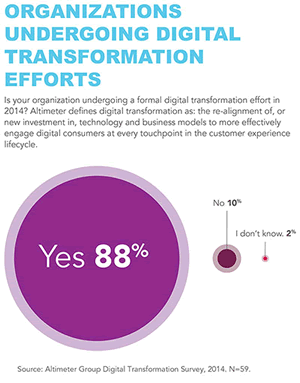 Organizations undergoing digital transformation efforts in the context of the Altimeter definition - source Brian Solis Altimeter article