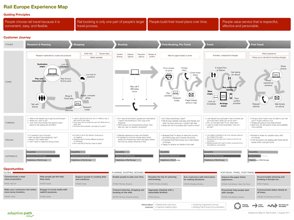Rail Europe Customer Experience Map - one of dozens of examples on the Web - source Adaptive Path