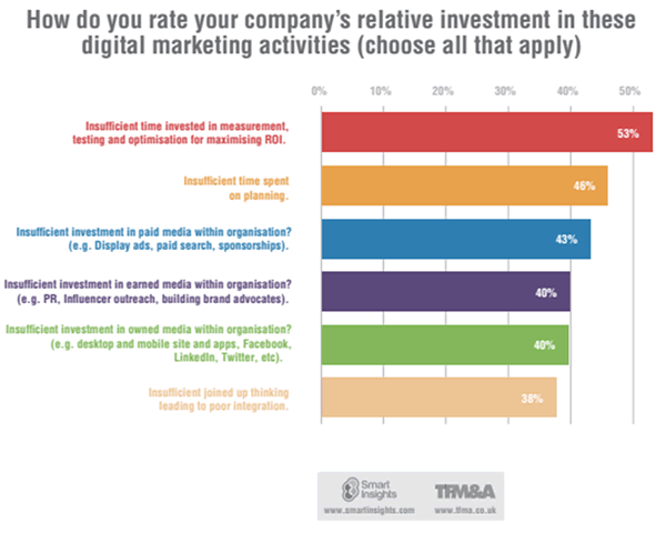 Relative investment in digital marketing activities
