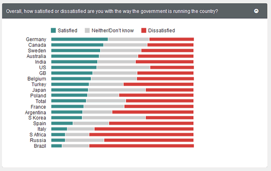 Satisfaction levels with how governments run their countries are relatively high in Australia – Ipsos Mori