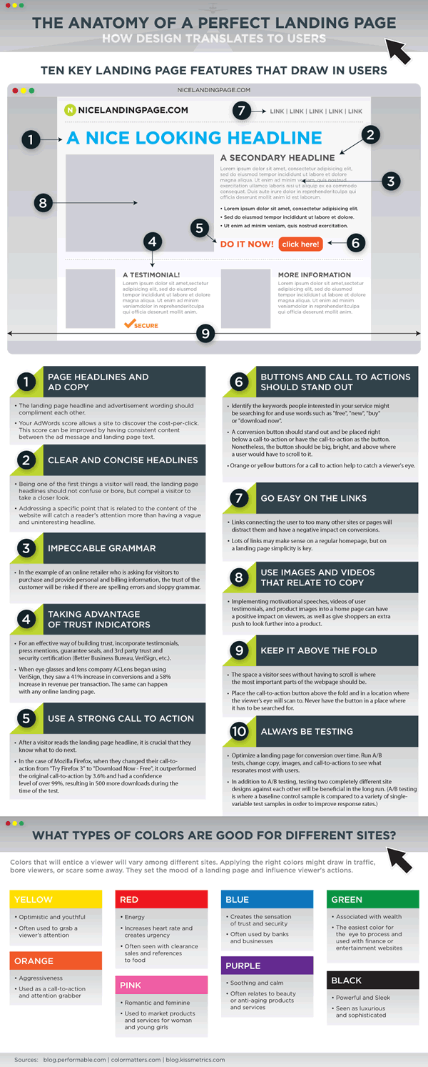The anatomy of the perfect landing page via KISSmetrics