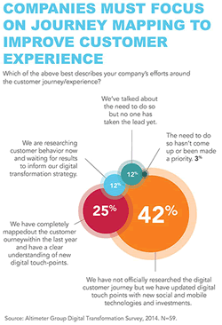 To improve customer experience organizations need to focus on customer journey mapping - source Altimeter Group