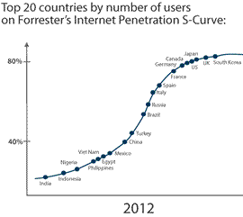 Top 20 countries based on forecasted use of Internet - source Forrester