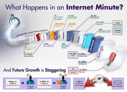 What happens in an Internet minute – source Intel