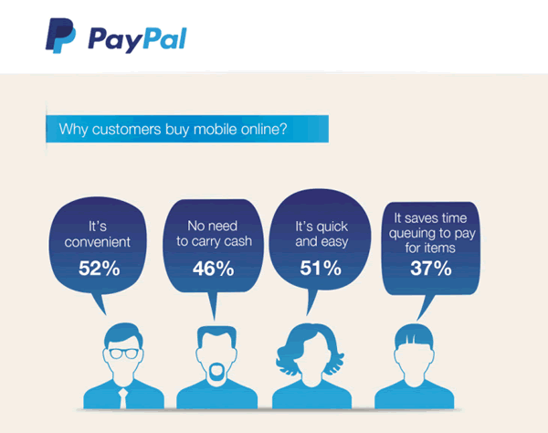 Why customers buy mobile online - infographic PayPal via Paylane