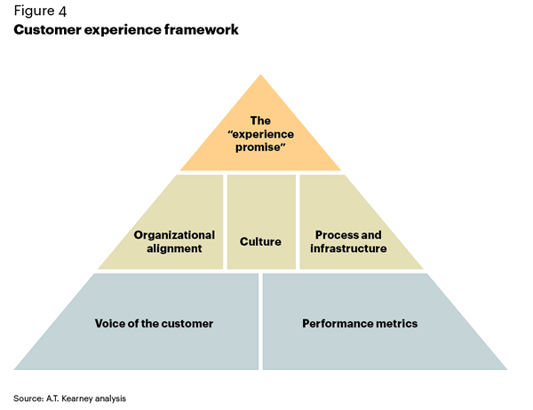 A customer experience framework by AT Kearney