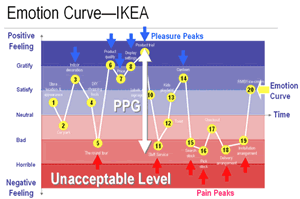 Emotions matter - example of an emotion curve - IKEA - source DM9