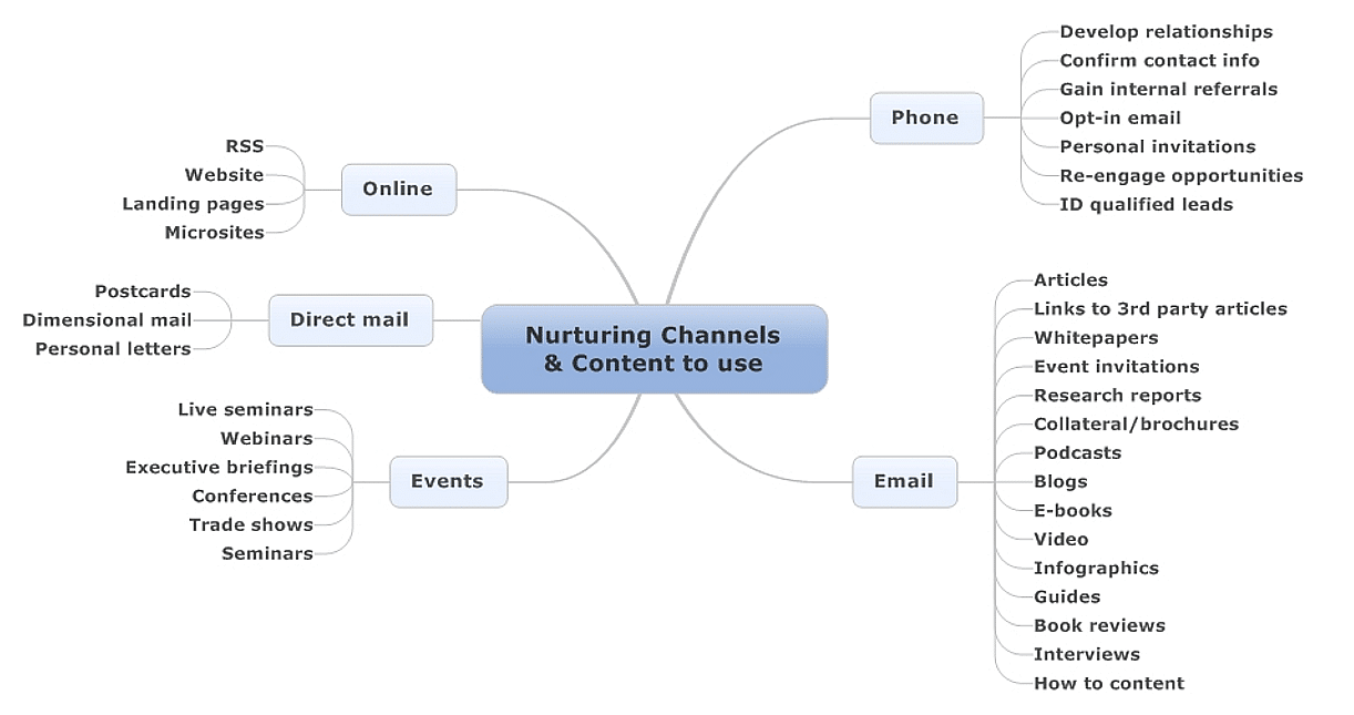 Nurturing channels and the content the use - Brian Carroll