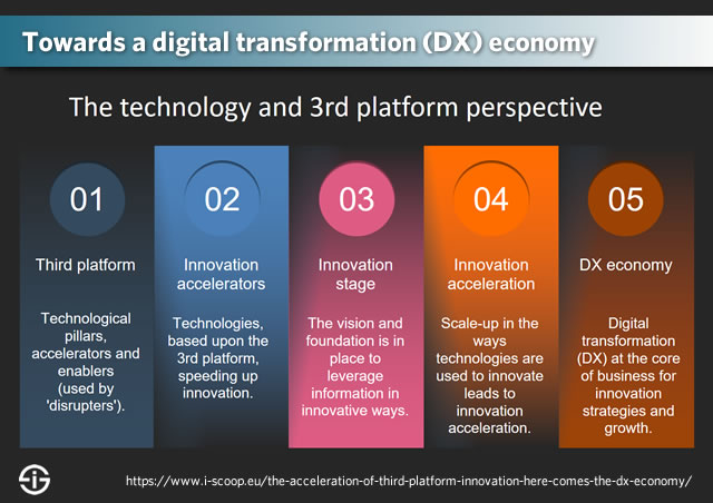 Towards a digital transformation economy - the technology and third platfom perspective - read more in detail here