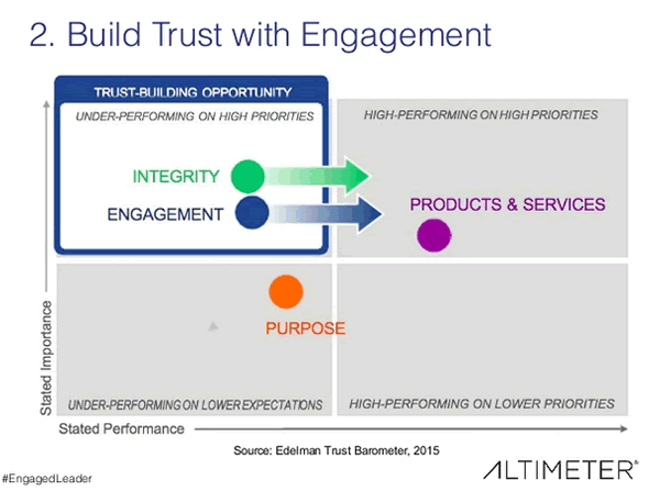 Building trust with engagement - based on the Edelman Trust Barometer 2015 - from he keynote of Charlene Li at SXSW Interactive - see below