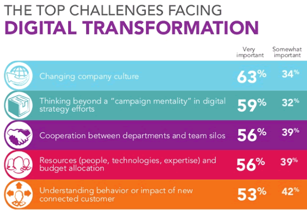 Changing company culture - the top challenge for digital transformation - source