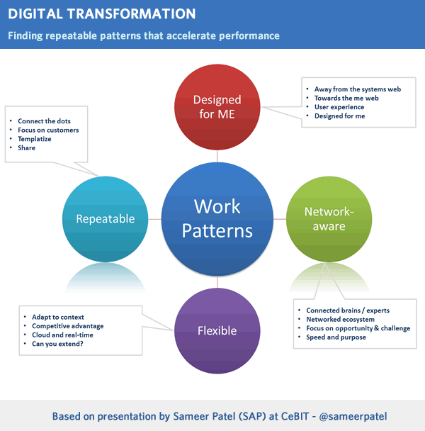 Digital transformation - finding repeatable patterns that accelerate performance