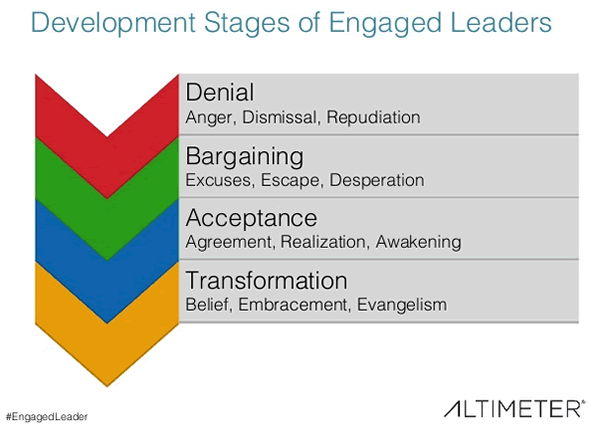 The four development stages of engaged leaders as Charlene mentions them in the book, the interview and at her keynotes - source presentation SXSW Interactive - see below