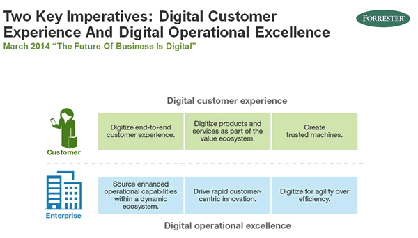 According to Forrester digital customer experience - DCX - and digital operational excellence - DOX - go hand in hand - Nigel Fenwick on CIO.co.uk