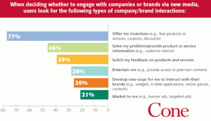 Brand interactions -consumers seek to decide whether to engage with brands