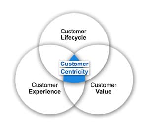Customer-centricity - research from Insites Consulting