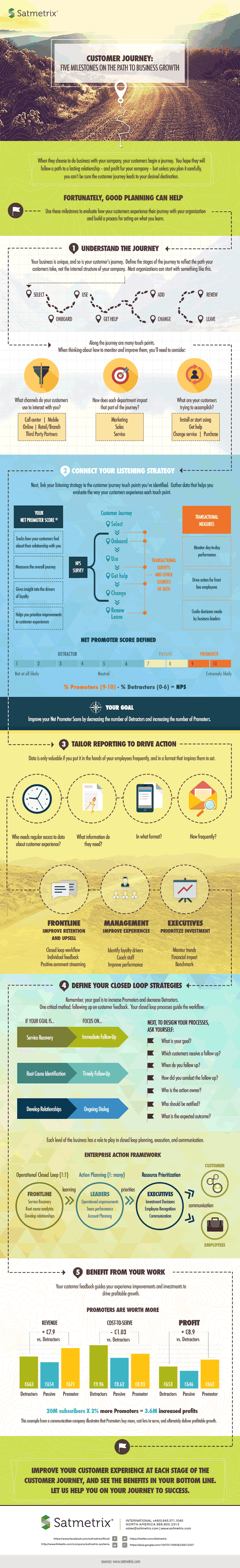 Customer journey infographic by Satmetrix