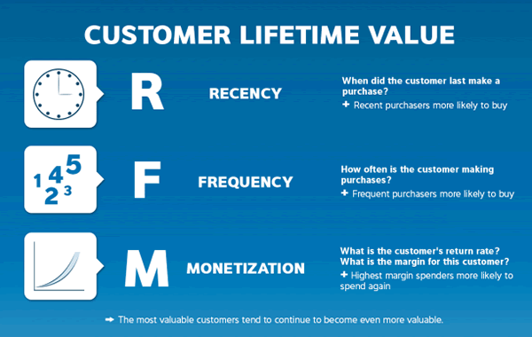 Customer lifetime value and good old RFM - via Sociomantic