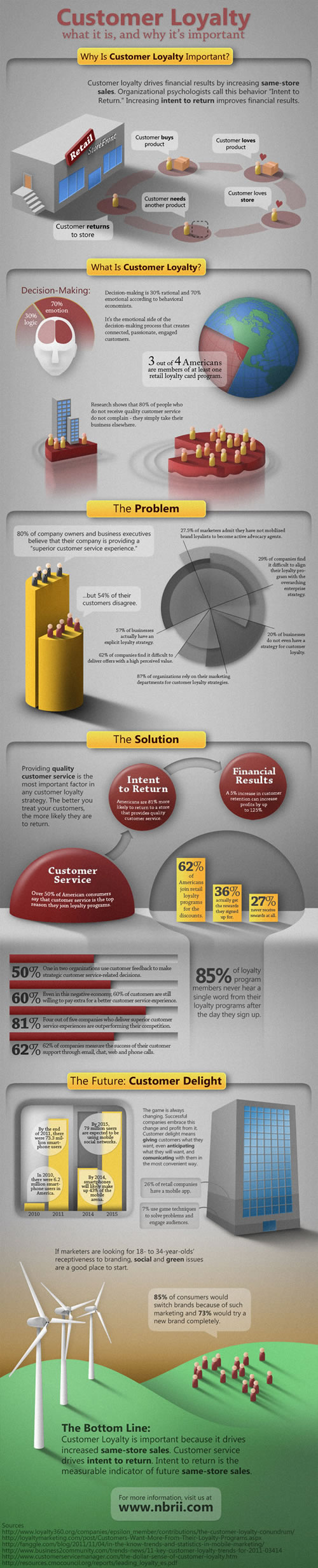 Customer loyalty infographic