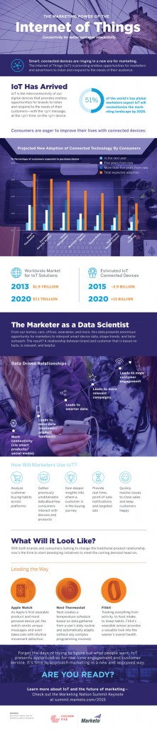 How the Internet of Things impacts marketing
