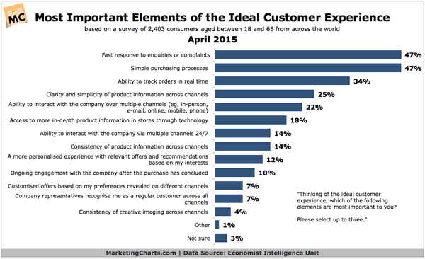 Important elements for good customer support Important elements for good customer support