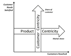 Product-centricity and customer-centricity - source Don Peppers - read on LinkedIn