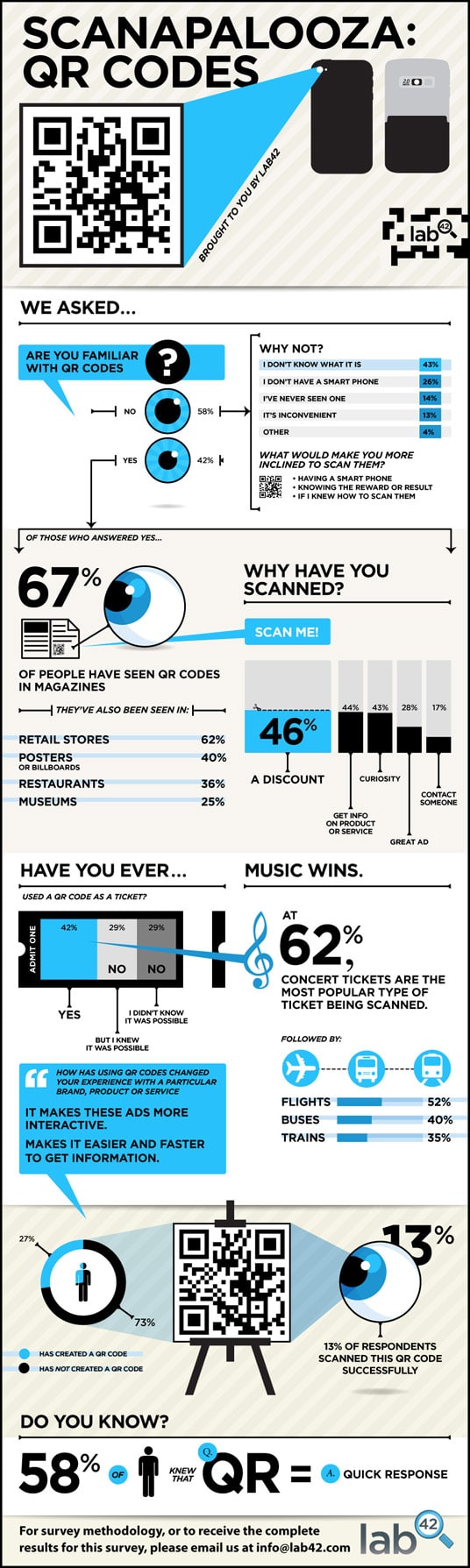 QR codes infographic