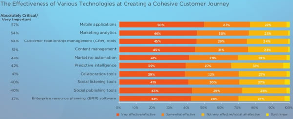 The effectiveness of digital marketing technologies at creating an effective customer journey - source SalesForce.com