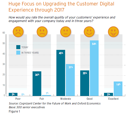 The executive focus on optimizing the digital customer experience - source Cognizant- see paper below