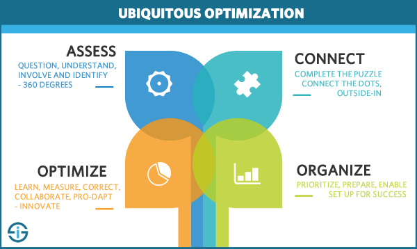 Ubiquitous optimization