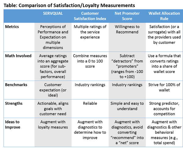 A comparison of satisfaction and loyalty measurements by Rockbridge