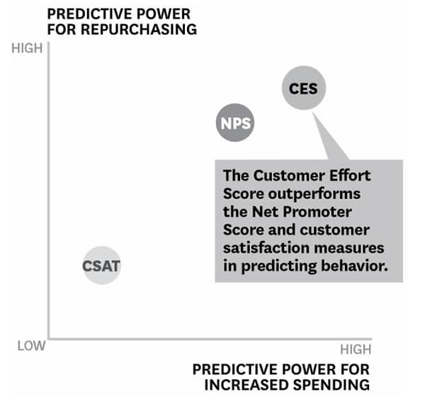 According to the CEB - which invented the Customer Effort Score - CES outperforms NPS and CSAT in predicting behavior