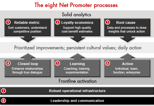 Bain and Company explain the Net Promoter System - the eight Net Promoter processes