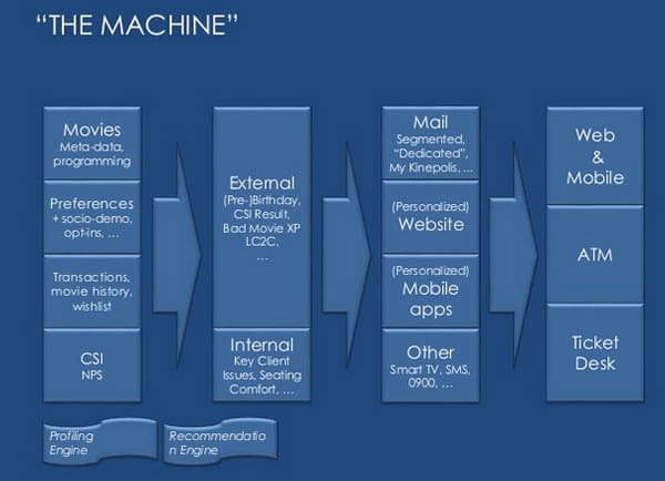 CSI and NPS in the Kinepolis marketing and recommendation machine