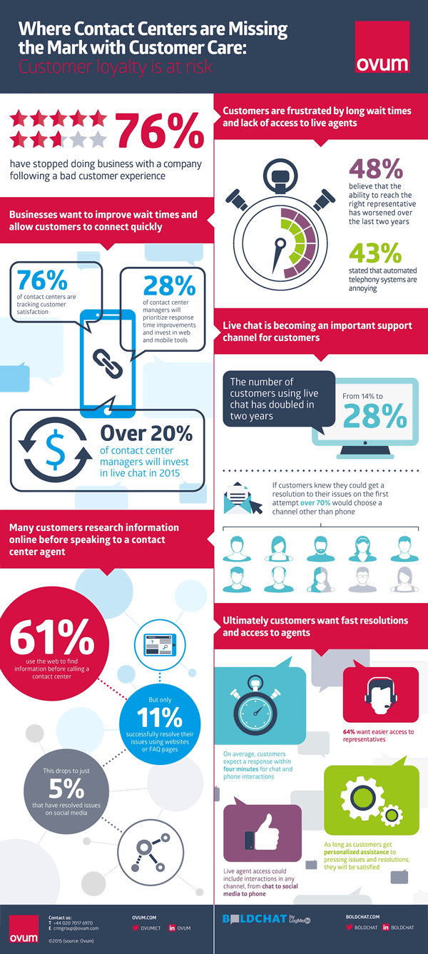 Contact center in 2015 - infographic by LogMeIn based on an OVUM contact center paper