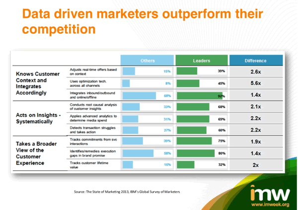 Data-driven marketers outperform their competitors according to The State of Marketing 2013 by IBM - another contender in the marketing cloud wars - source presentation by Jason Heller of McKinsey at Integrated Marketing Week 2013 