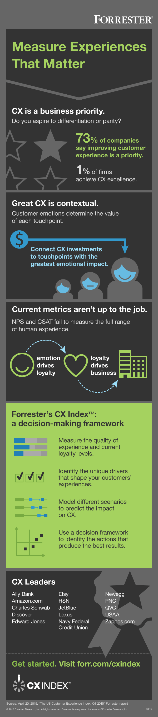 Forrester customer experience measurement infographic - NPS and CSAT not enough - more about the CX Index