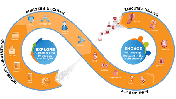 Interactive customer engagement - what data-driven marketing aims to enable according to Teradata