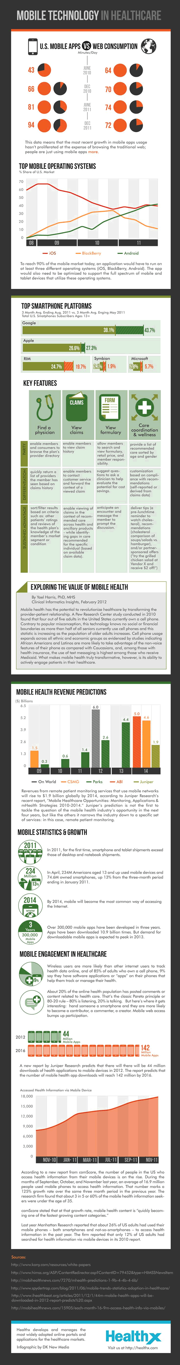 Mobile technology in healthcare - infographic by Healthx